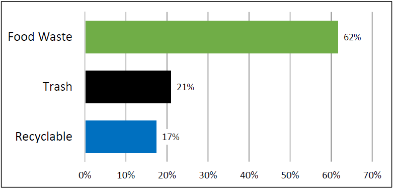 Diagram: Waste audit results